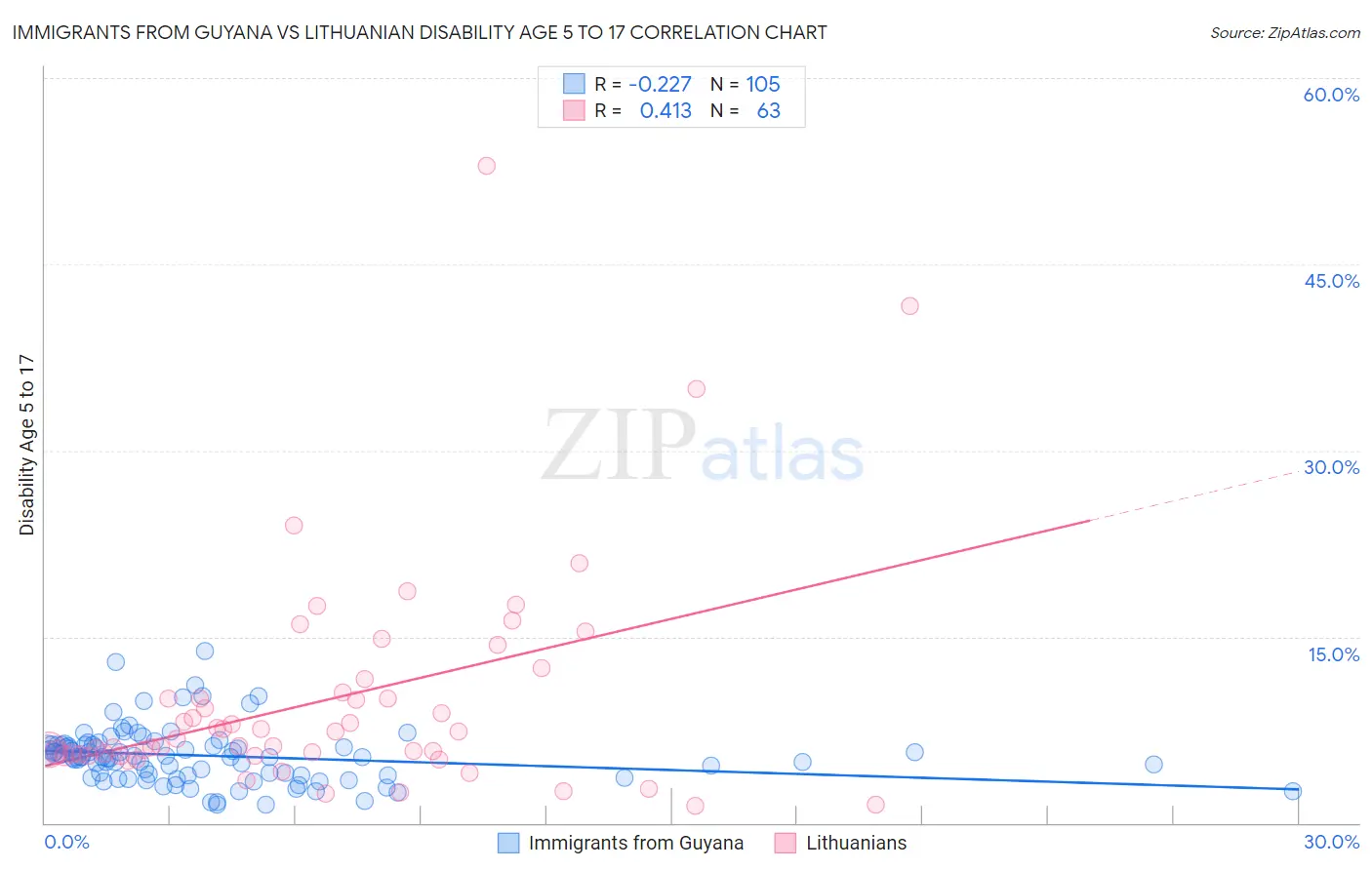 Immigrants from Guyana vs Lithuanian Disability Age 5 to 17