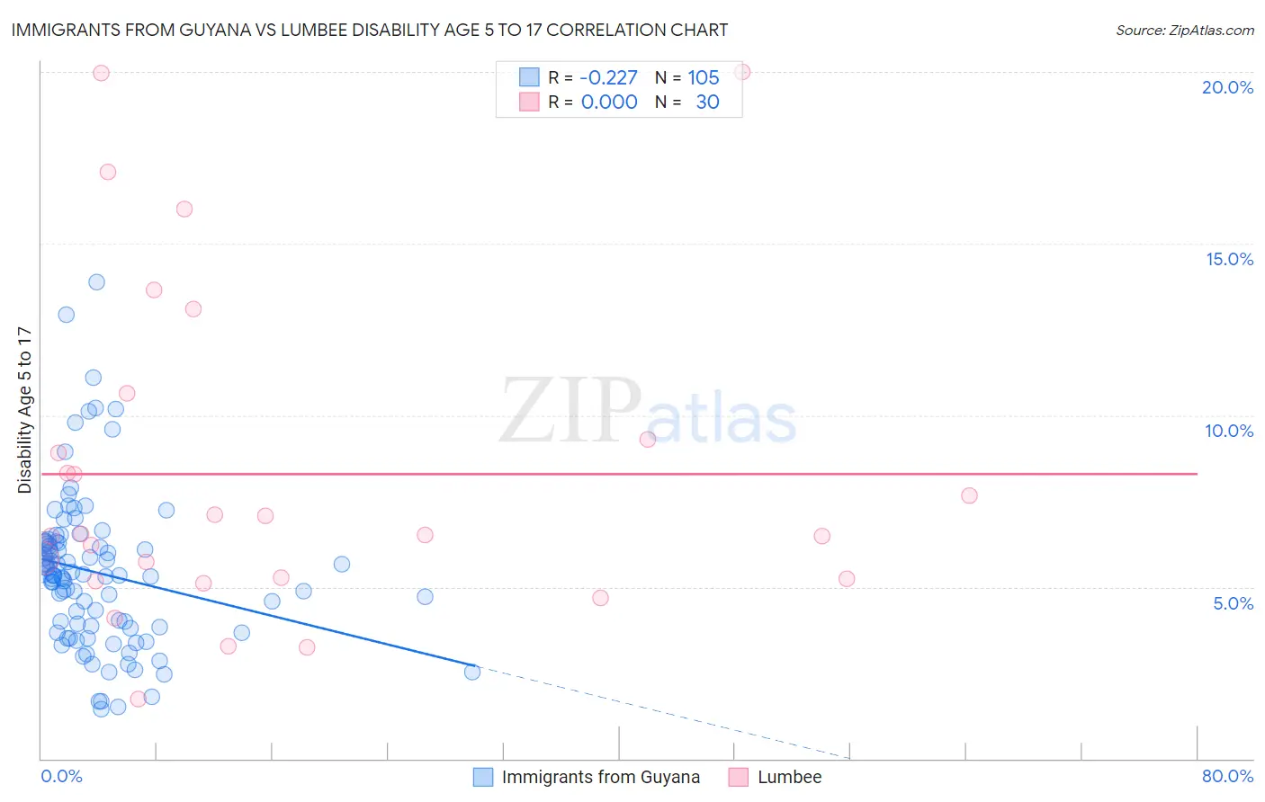 Immigrants from Guyana vs Lumbee Disability Age 5 to 17