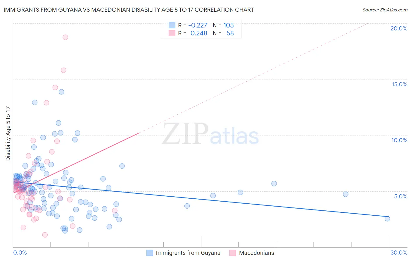 Immigrants from Guyana vs Macedonian Disability Age 5 to 17