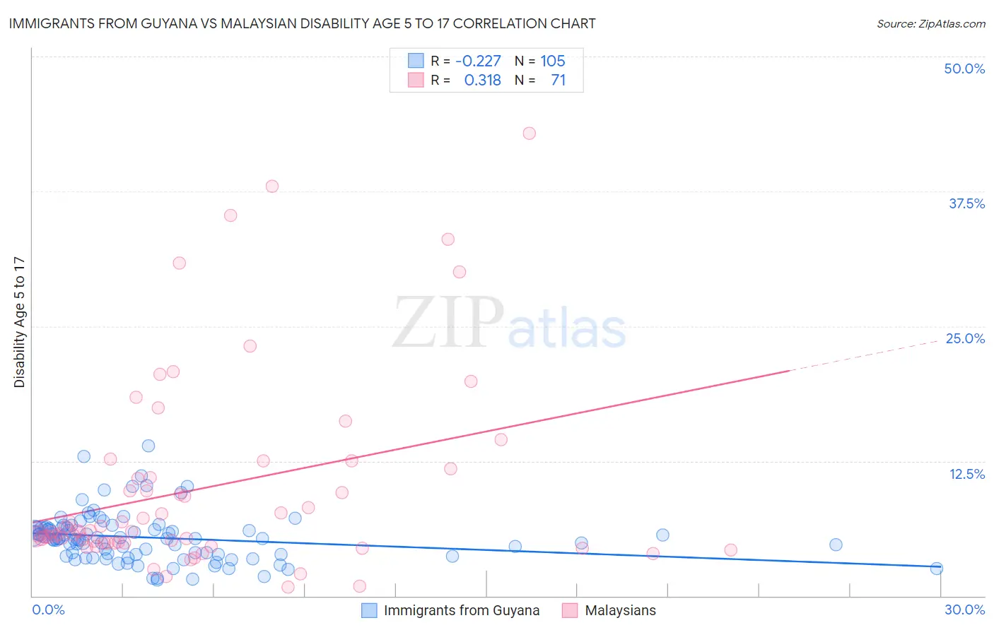 Immigrants from Guyana vs Malaysian Disability Age 5 to 17