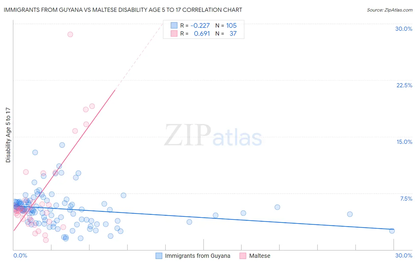 Immigrants from Guyana vs Maltese Disability Age 5 to 17