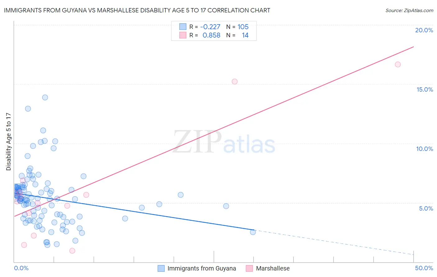 Immigrants from Guyana vs Marshallese Disability Age 5 to 17