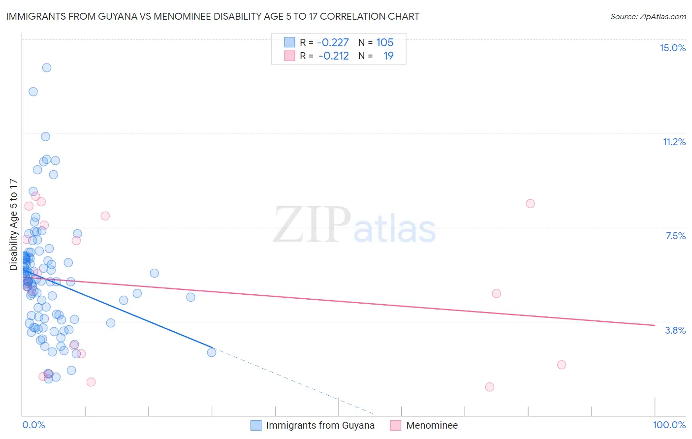 Immigrants from Guyana vs Menominee Disability Age 5 to 17