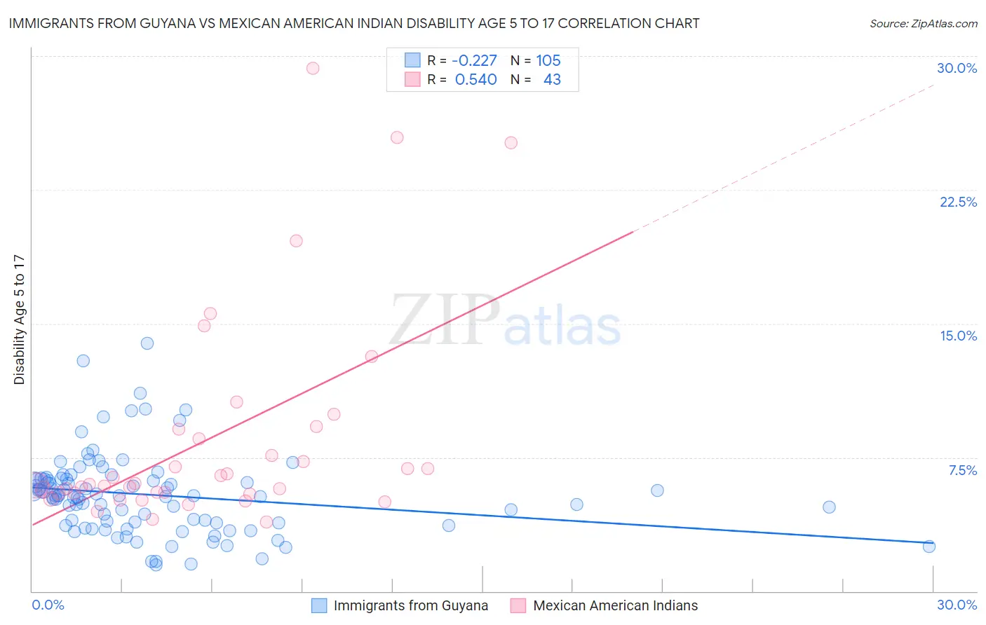 Immigrants from Guyana vs Mexican American Indian Disability Age 5 to 17