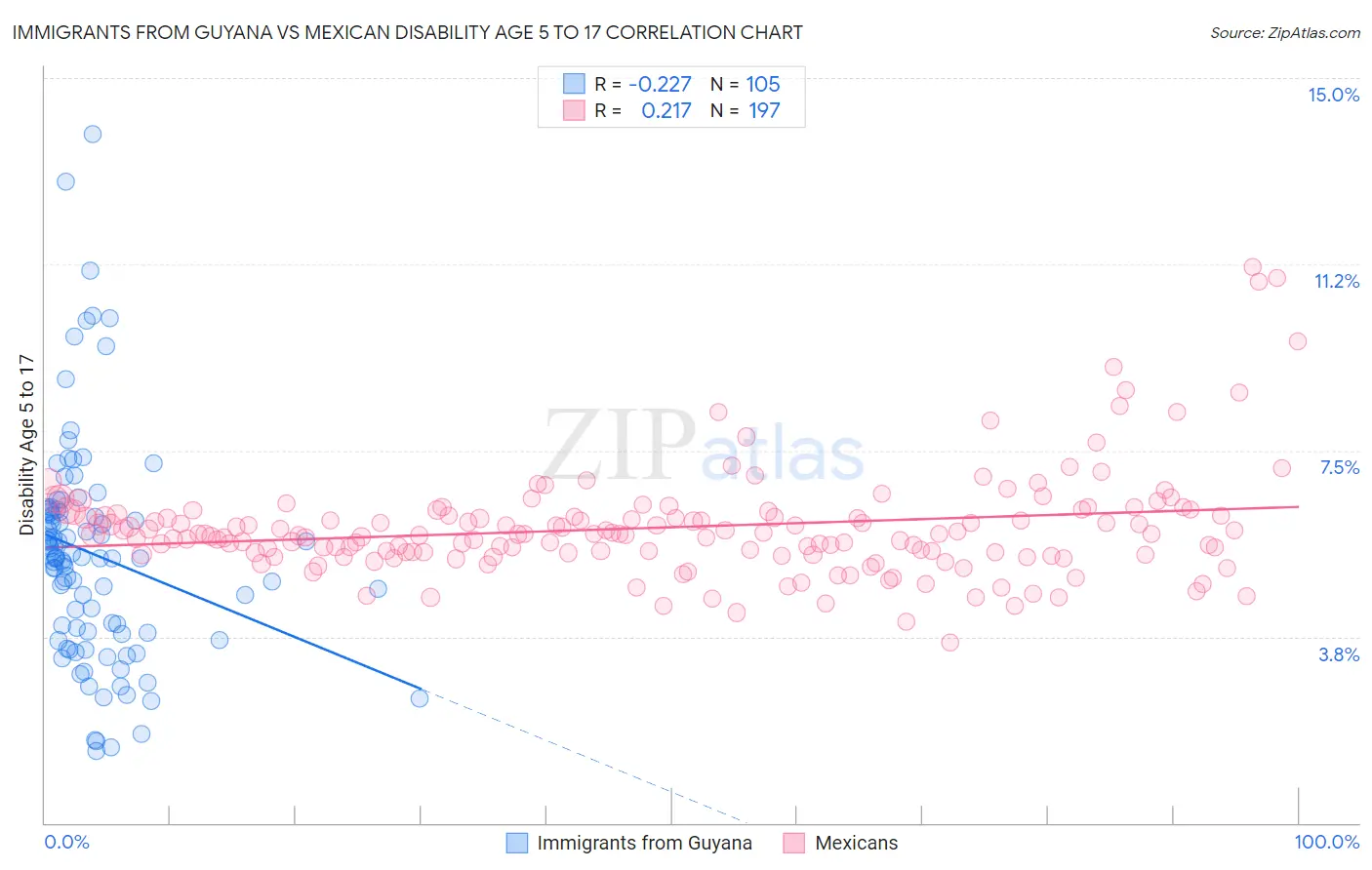 Immigrants from Guyana vs Mexican Disability Age 5 to 17