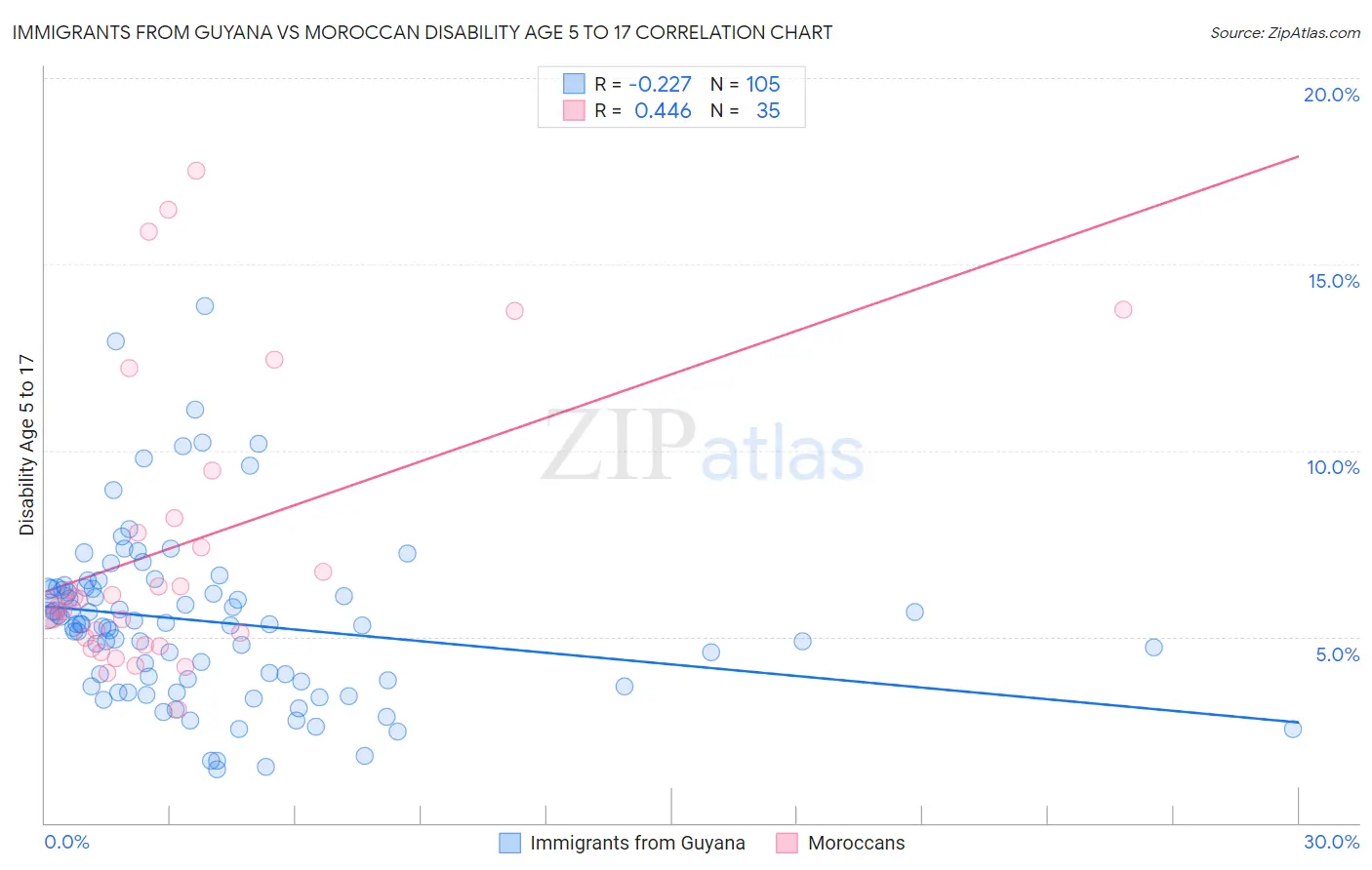 Immigrants from Guyana vs Moroccan Disability Age 5 to 17