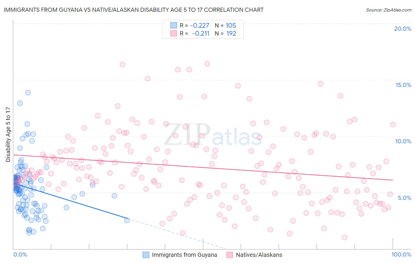 Immigrants from Guyana vs Native/Alaskan Disability Age 5 to 17