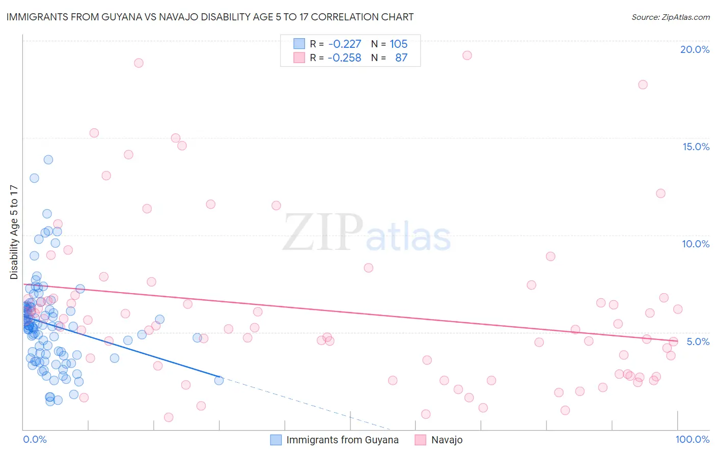 Immigrants from Guyana vs Navajo Disability Age 5 to 17