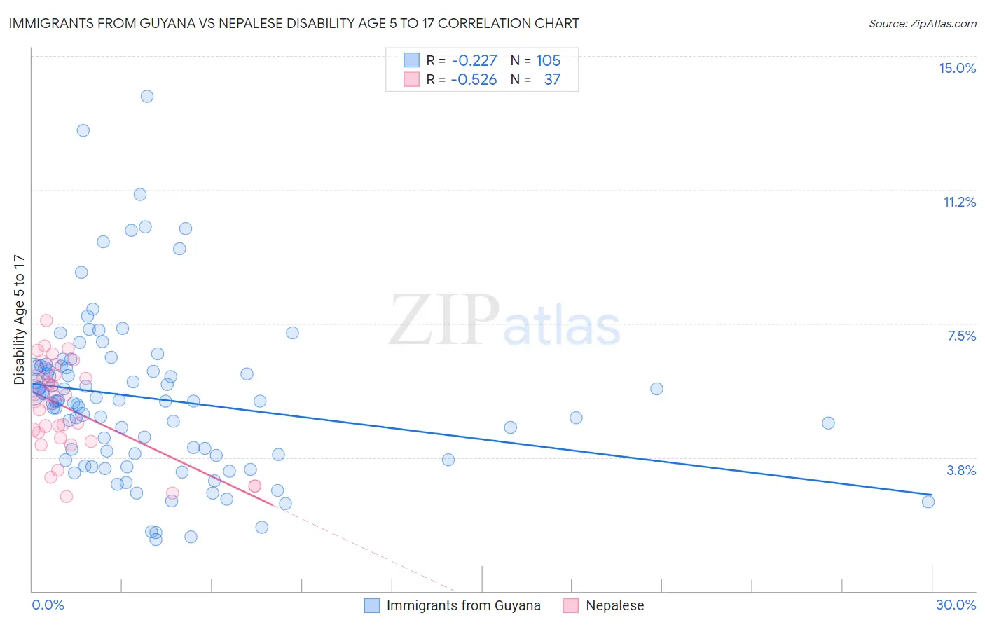 Immigrants from Guyana vs Nepalese Disability Age 5 to 17