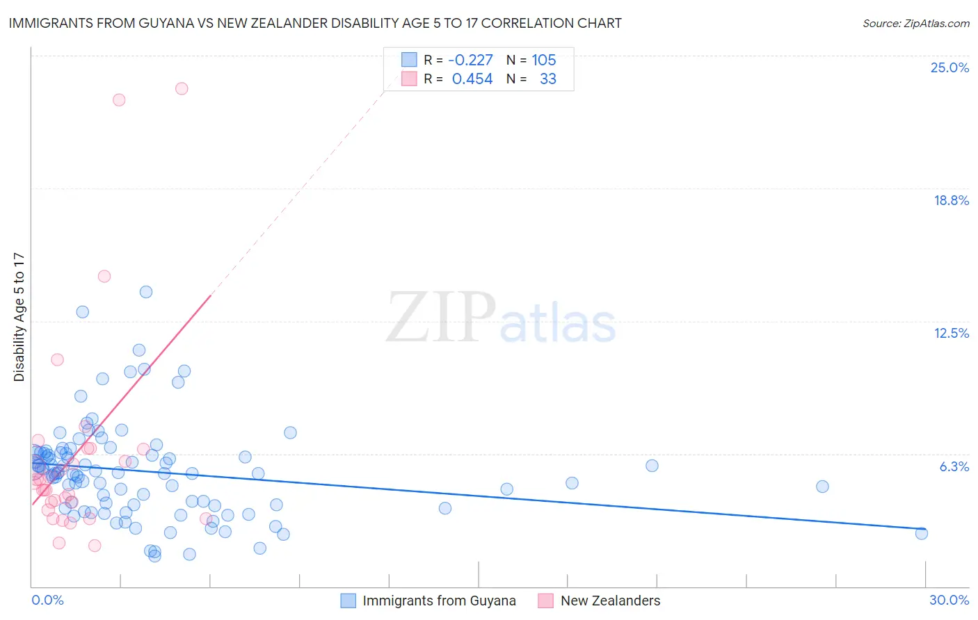 Immigrants from Guyana vs New Zealander Disability Age 5 to 17
