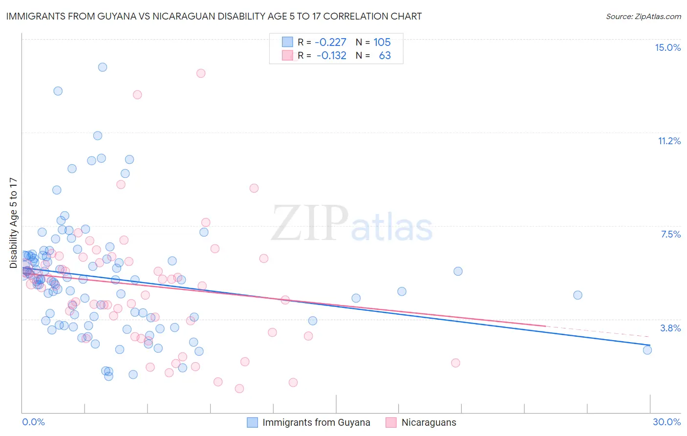 Immigrants from Guyana vs Nicaraguan Disability Age 5 to 17