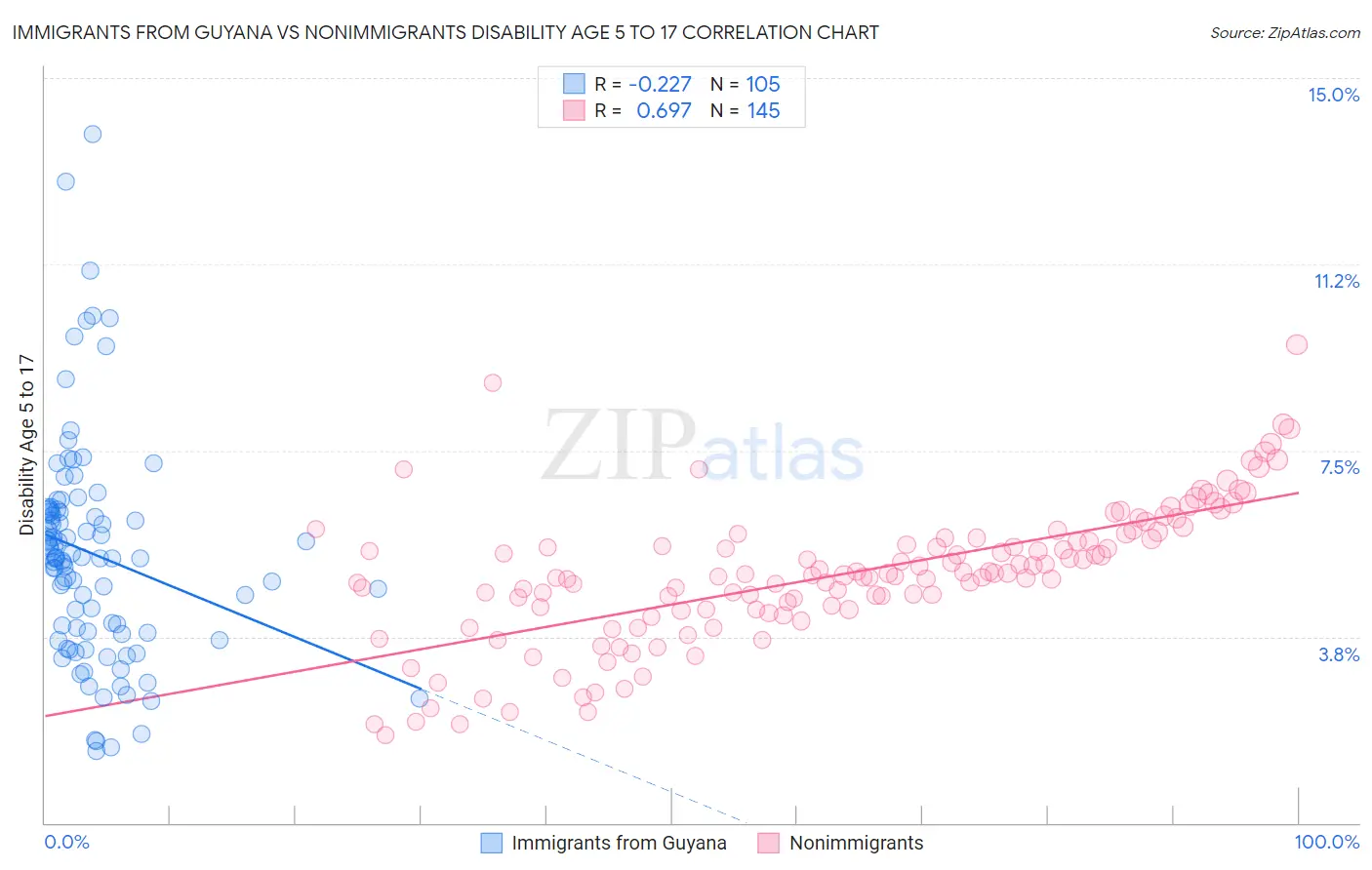 Immigrants from Guyana vs Nonimmigrants Disability Age 5 to 17