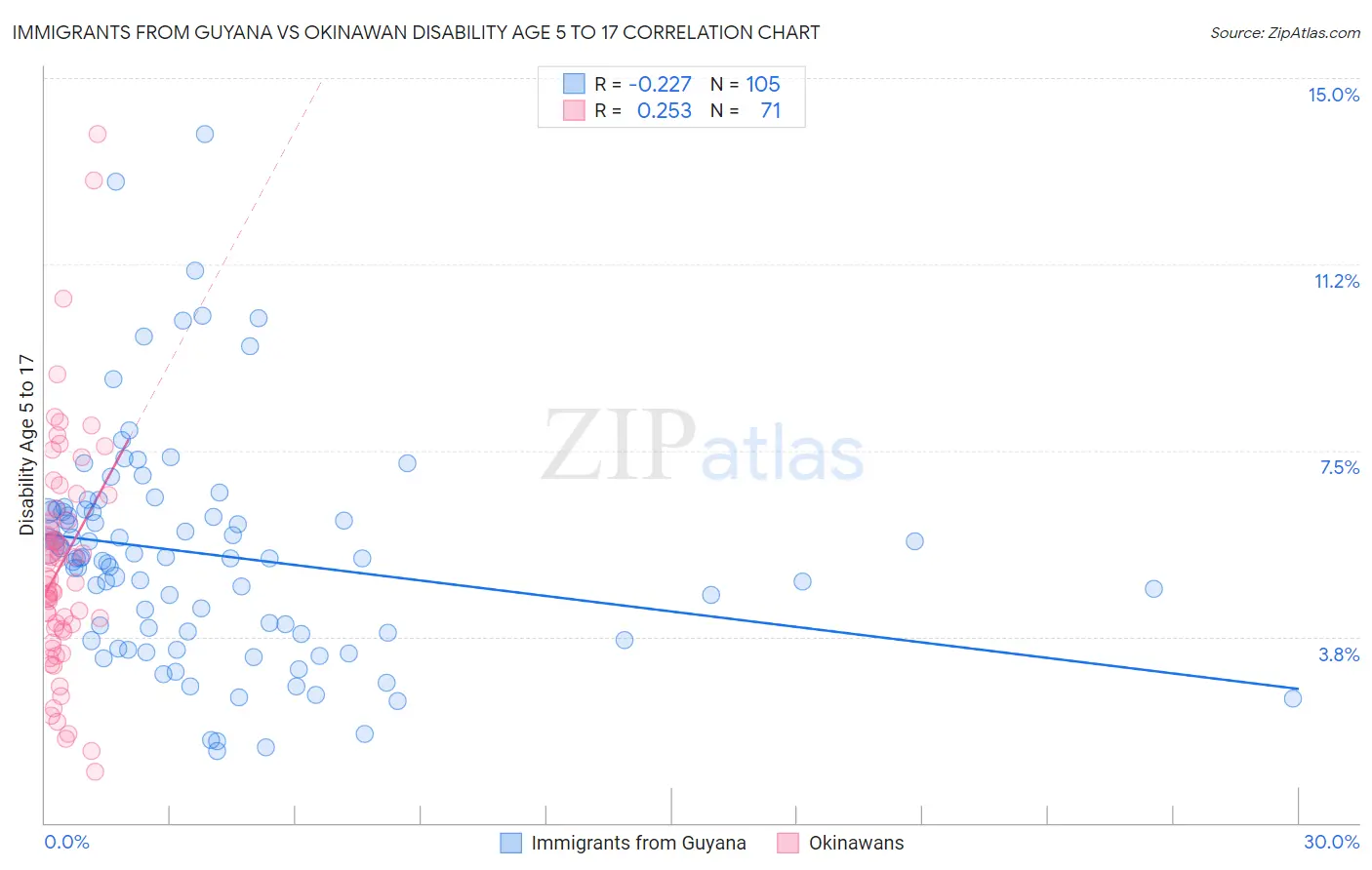 Immigrants from Guyana vs Okinawan Disability Age 5 to 17