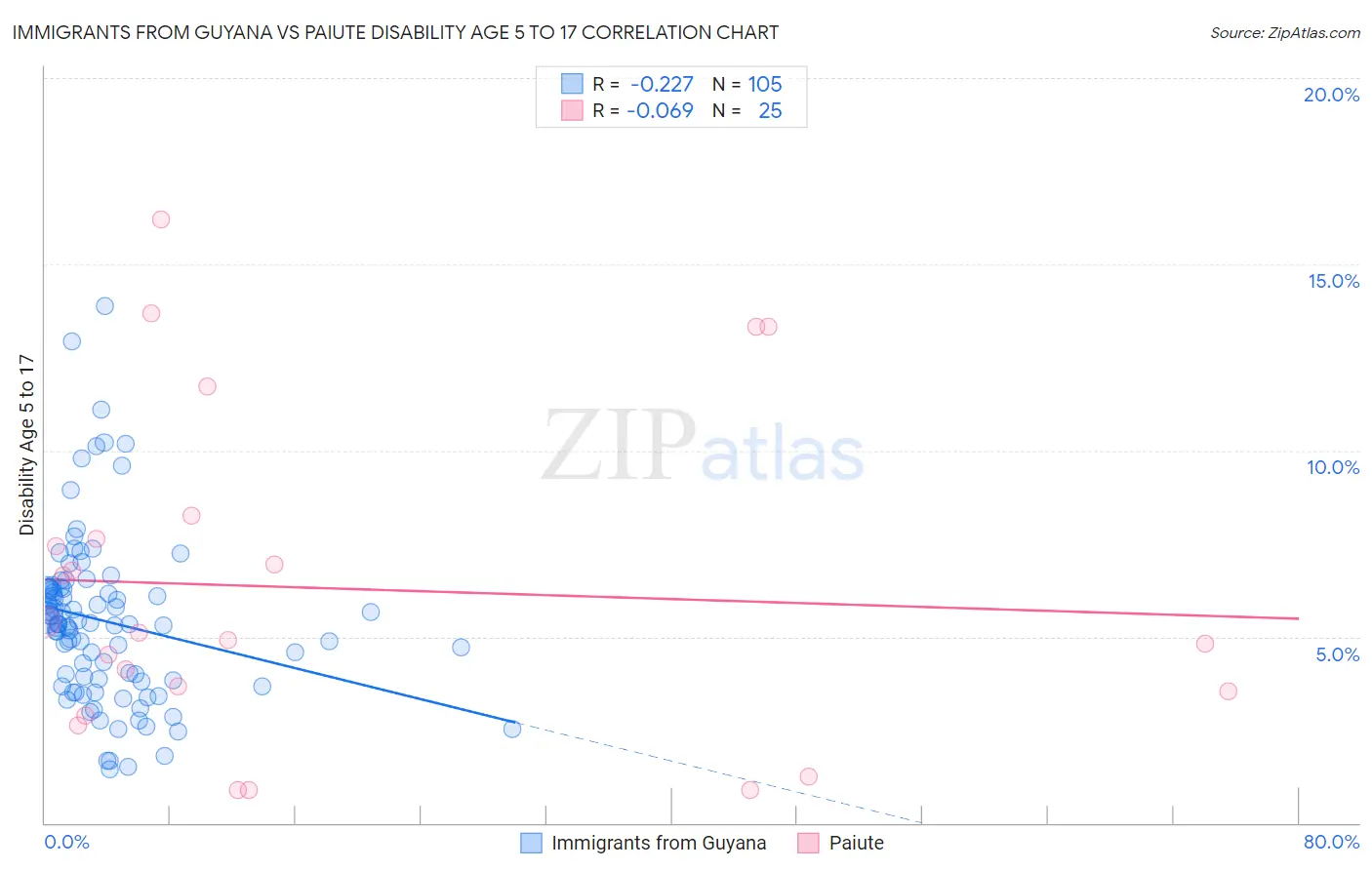 Immigrants from Guyana vs Paiute Disability Age 5 to 17
