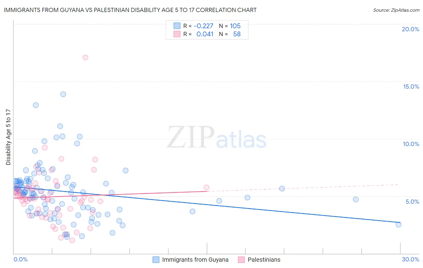 Immigrants from Guyana vs Palestinian Disability Age 5 to 17