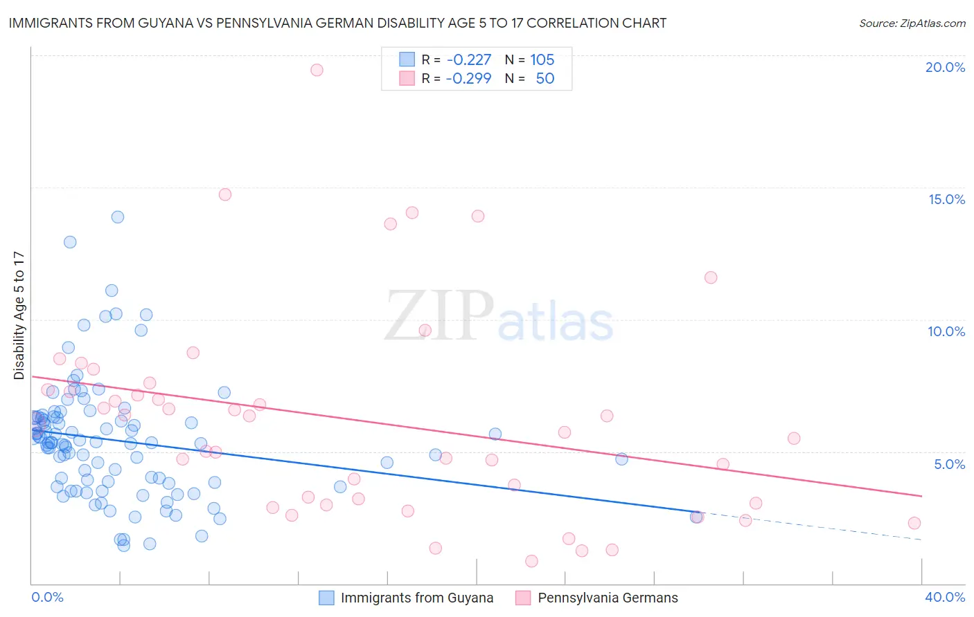 Immigrants from Guyana vs Pennsylvania German Disability Age 5 to 17