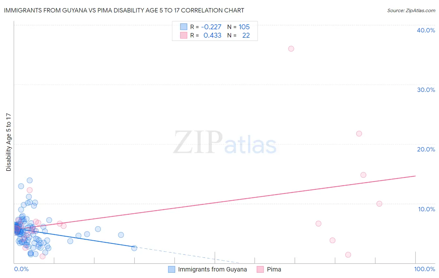 Immigrants from Guyana vs Pima Disability Age 5 to 17