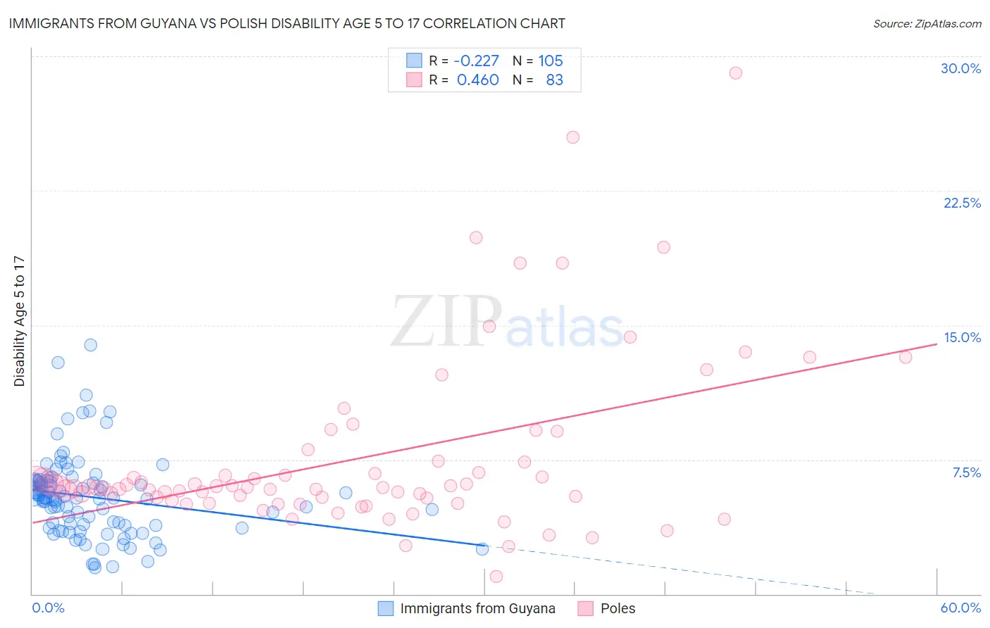 Immigrants from Guyana vs Polish Disability Age 5 to 17
