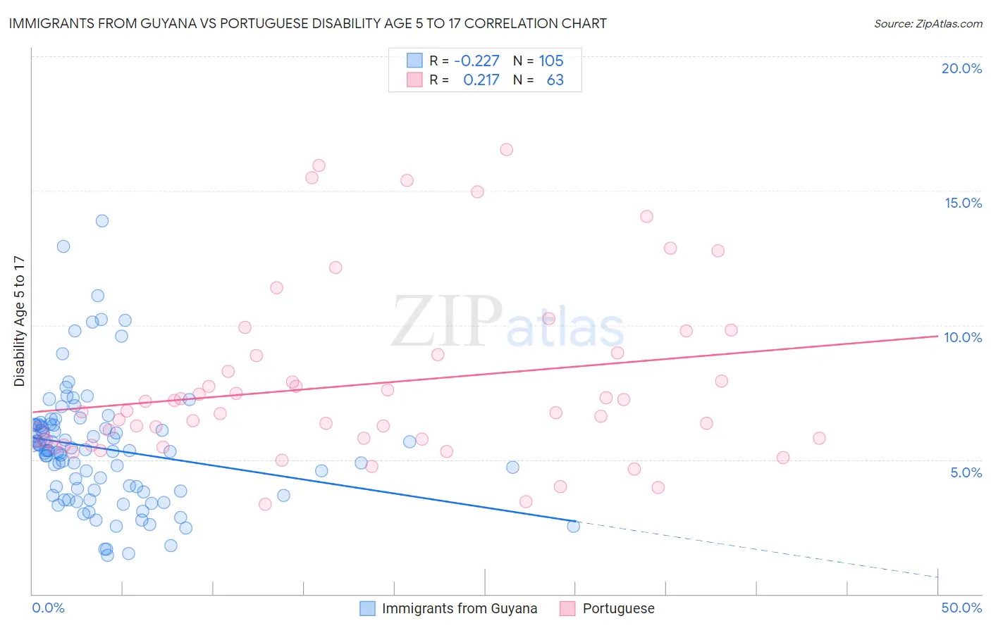 Immigrants from Guyana vs Portuguese Disability Age 5 to 17