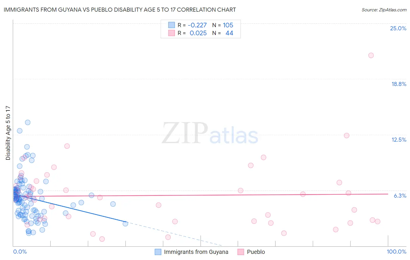 Immigrants from Guyana vs Pueblo Disability Age 5 to 17