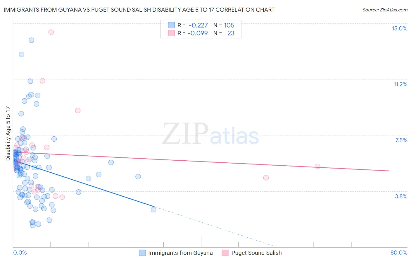 Immigrants from Guyana vs Puget Sound Salish Disability Age 5 to 17