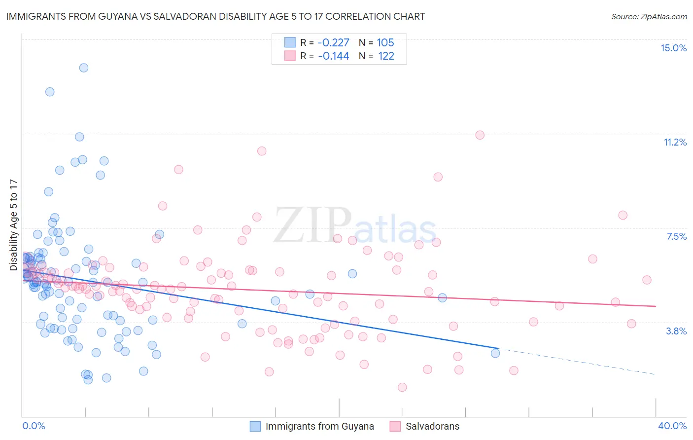Immigrants from Guyana vs Salvadoran Disability Age 5 to 17