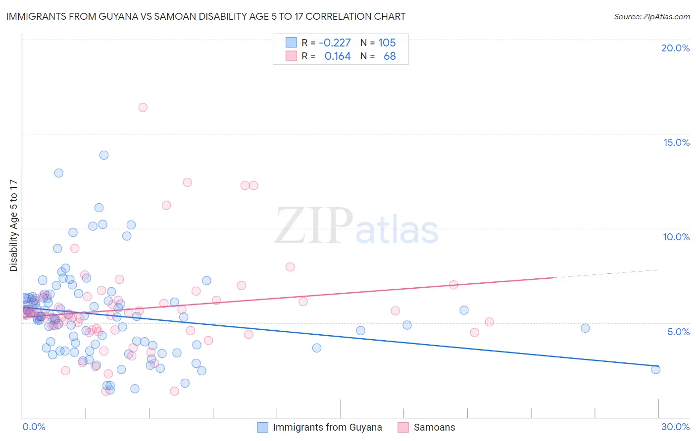 Immigrants from Guyana vs Samoan Disability Age 5 to 17