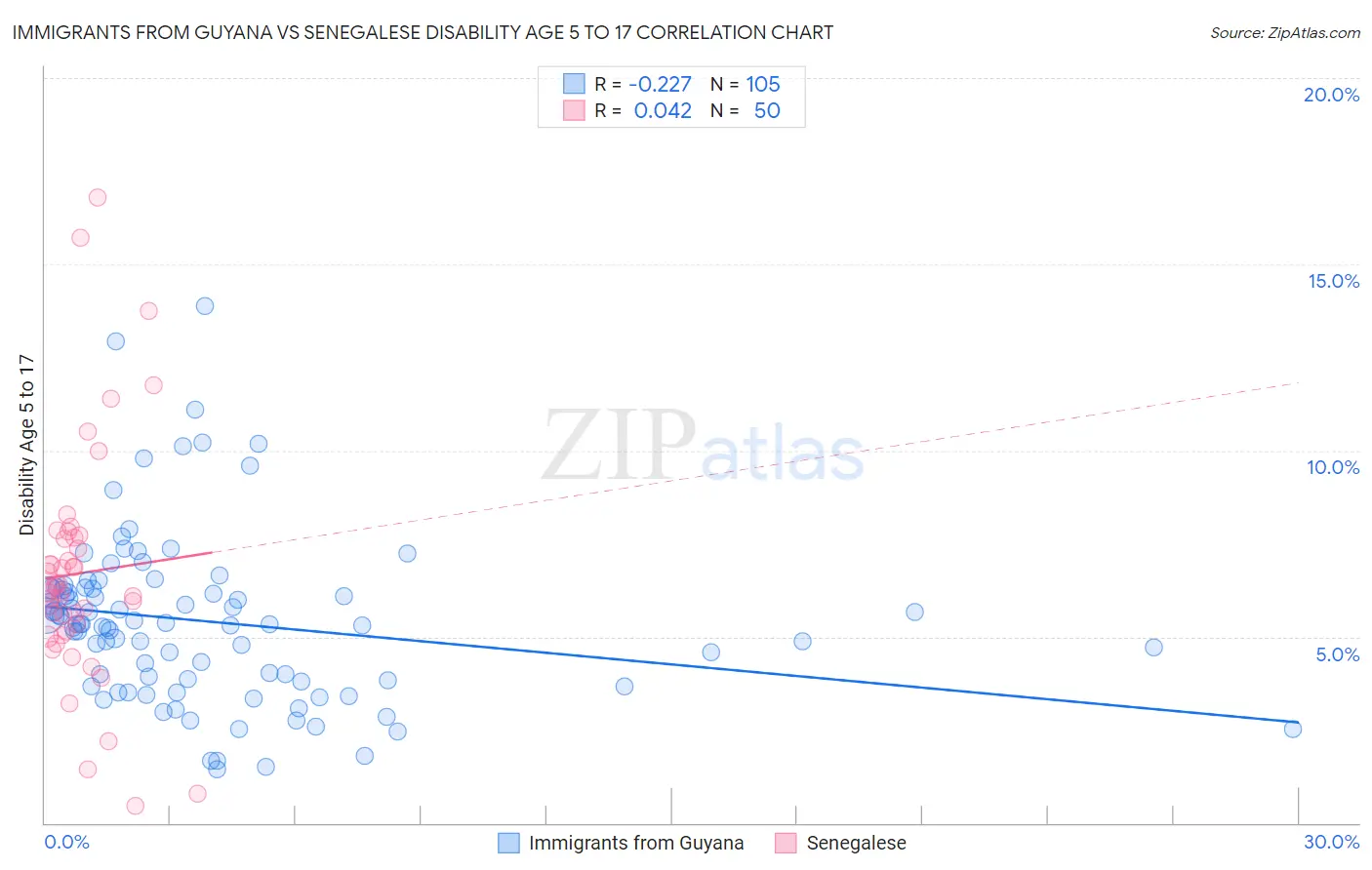 Immigrants from Guyana vs Senegalese Disability Age 5 to 17