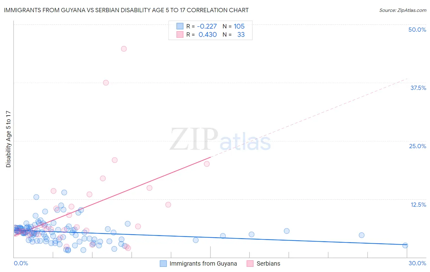 Immigrants from Guyana vs Serbian Disability Age 5 to 17