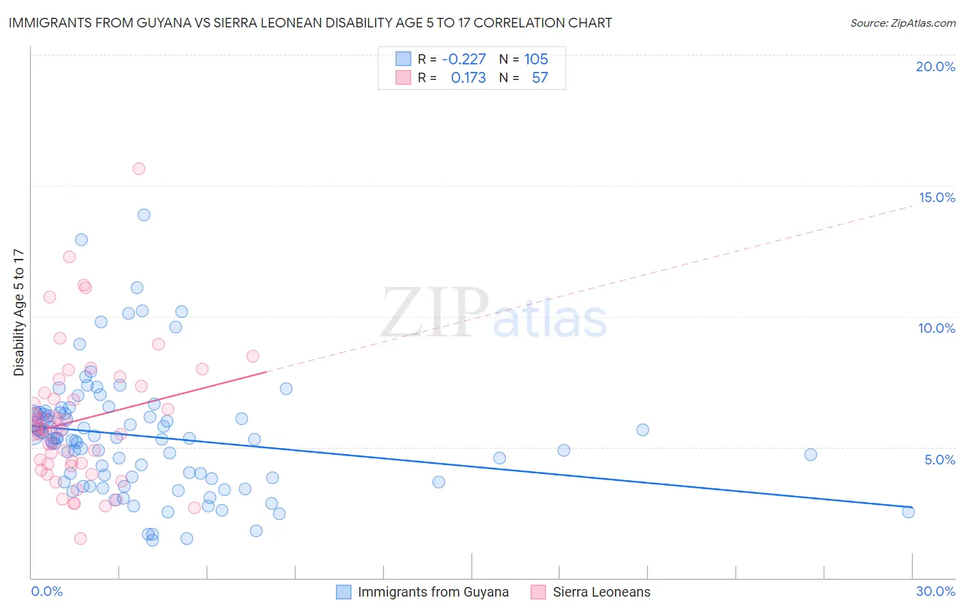 Immigrants from Guyana vs Sierra Leonean Disability Age 5 to 17