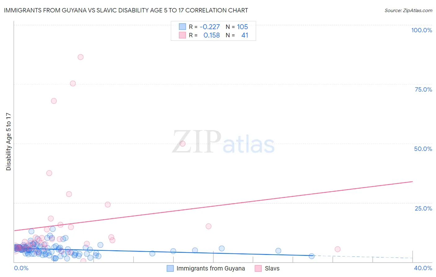 Immigrants from Guyana vs Slavic Disability Age 5 to 17