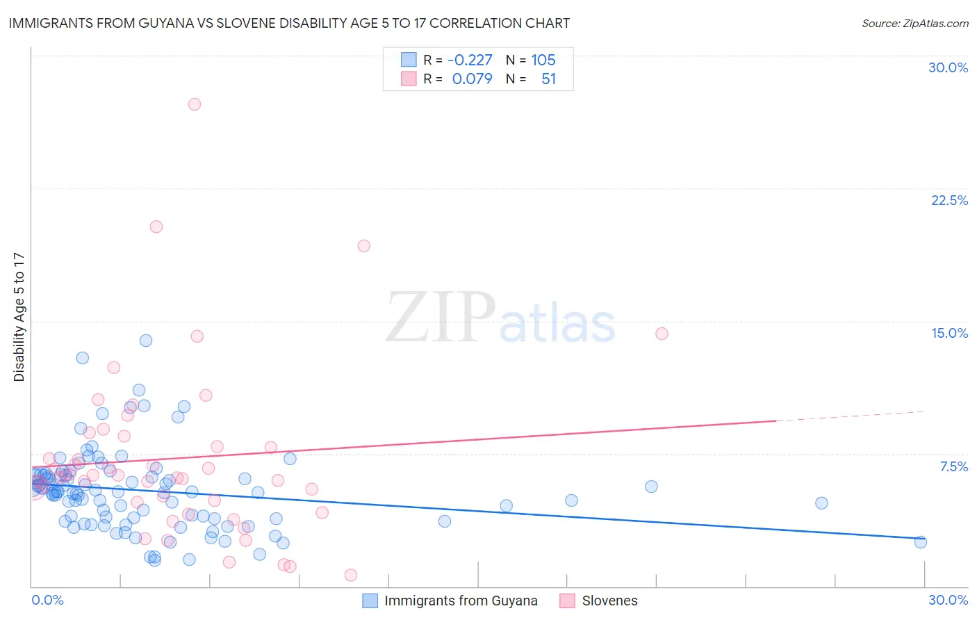 Immigrants from Guyana vs Slovene Disability Age 5 to 17
