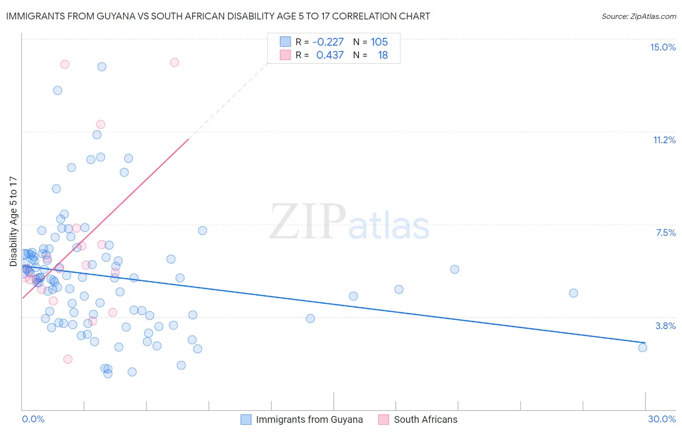 Immigrants from Guyana vs South African Disability Age 5 to 17