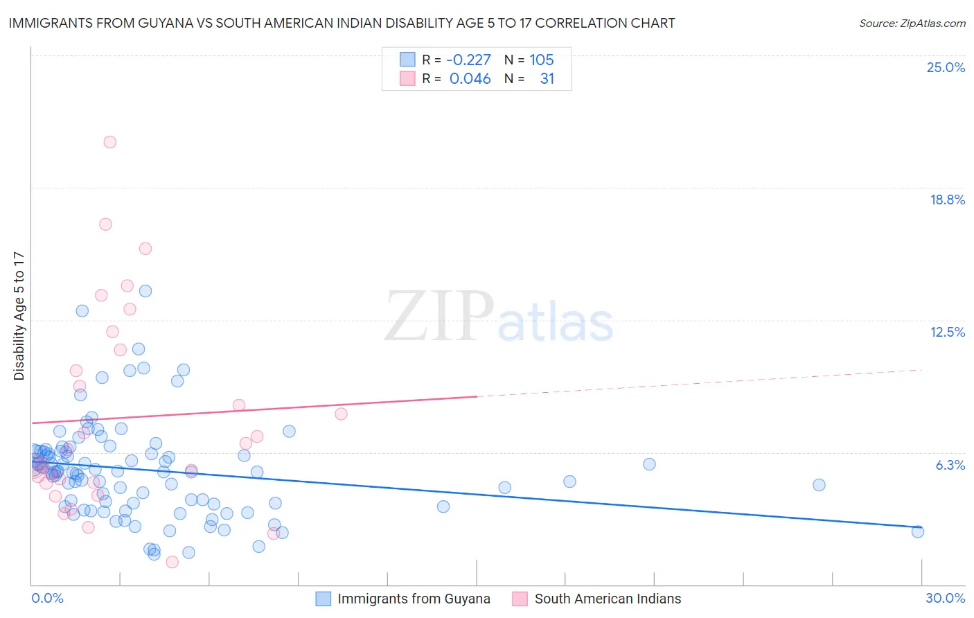 Immigrants from Guyana vs South American Indian Disability Age 5 to 17