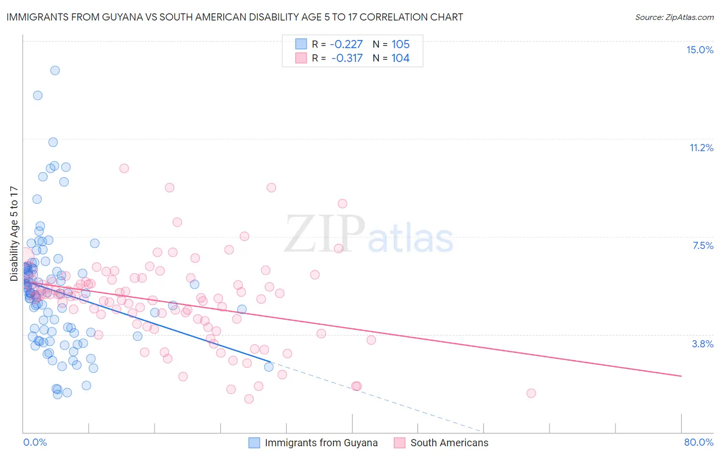 Immigrants from Guyana vs South American Disability Age 5 to 17