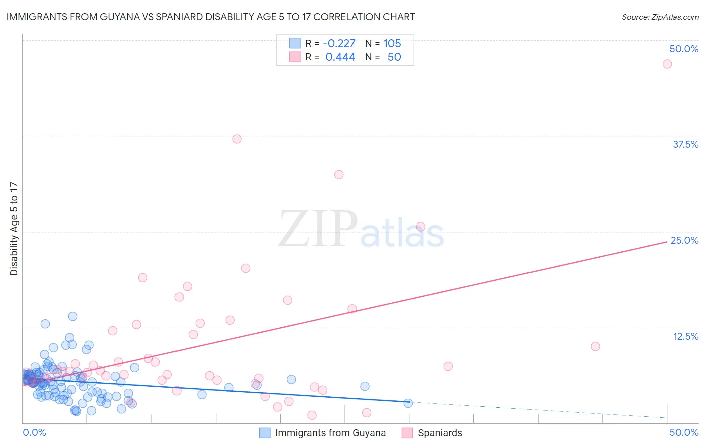 Immigrants from Guyana vs Spaniard Disability Age 5 to 17