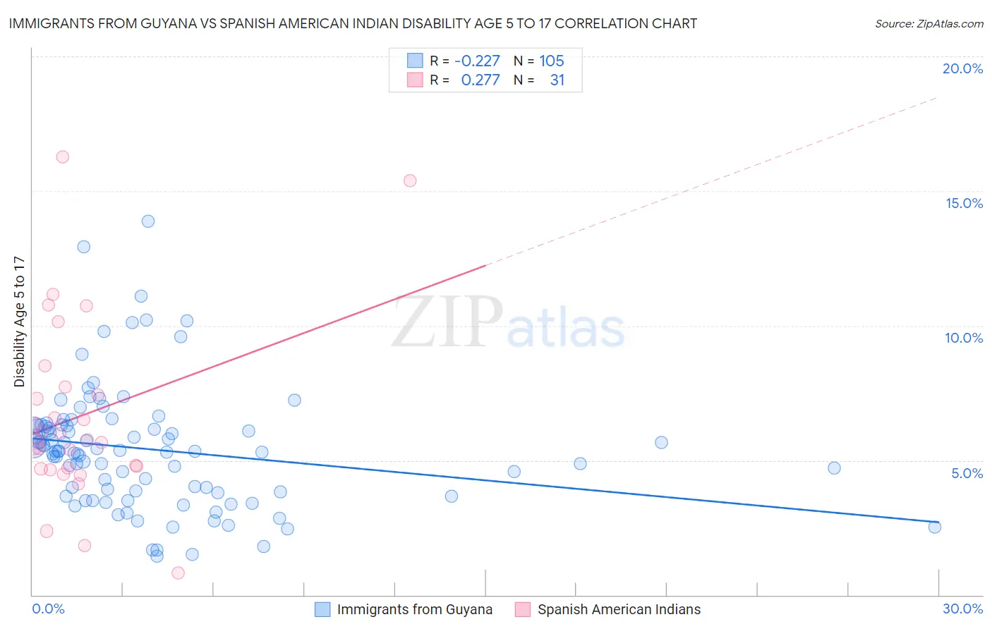 Immigrants from Guyana vs Spanish American Indian Disability Age 5 to 17