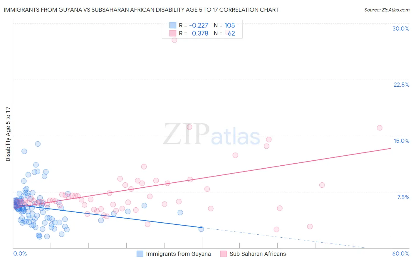 Immigrants from Guyana vs Subsaharan African Disability Age 5 to 17