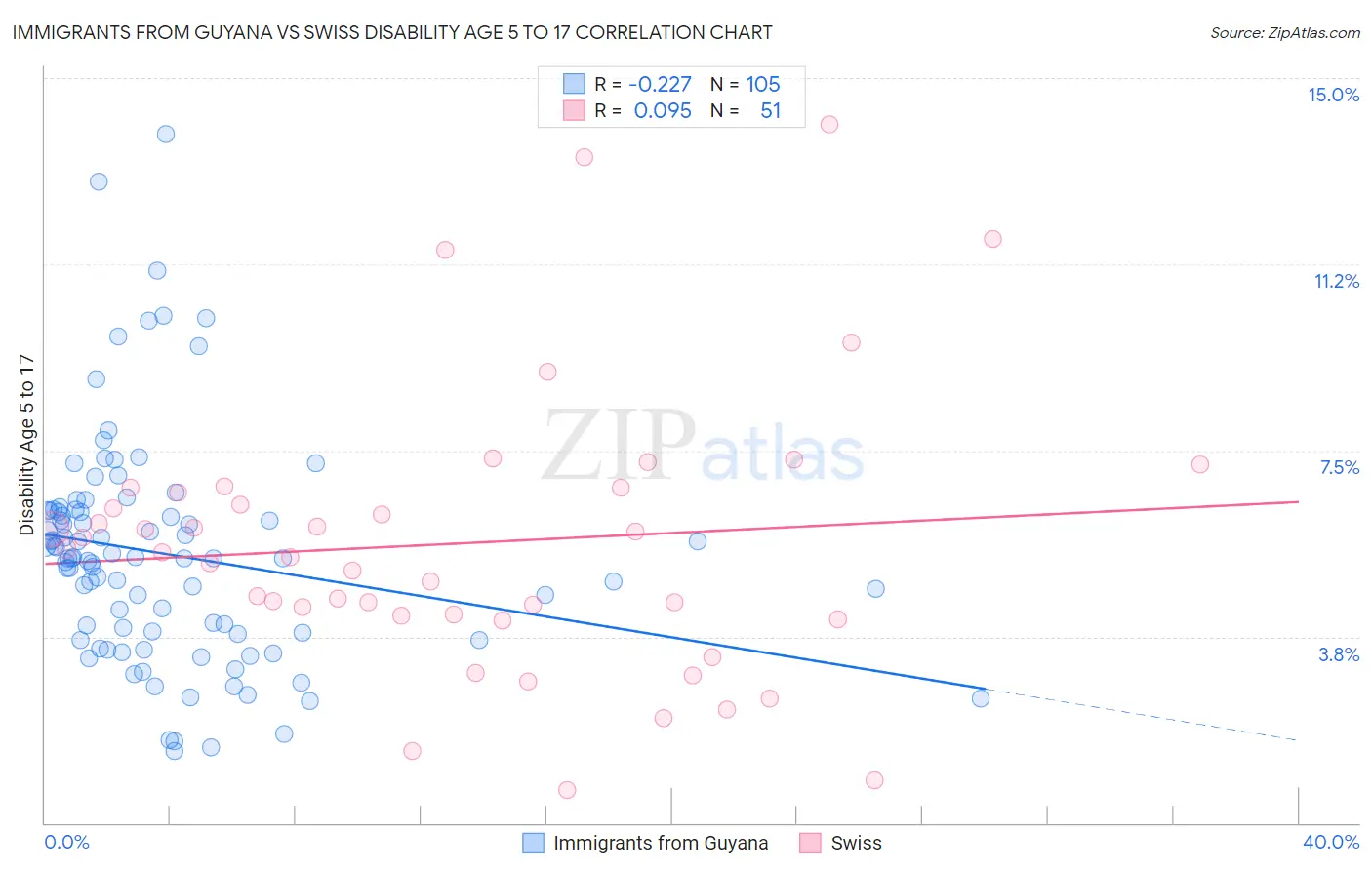 Immigrants from Guyana vs Swiss Disability Age 5 to 17