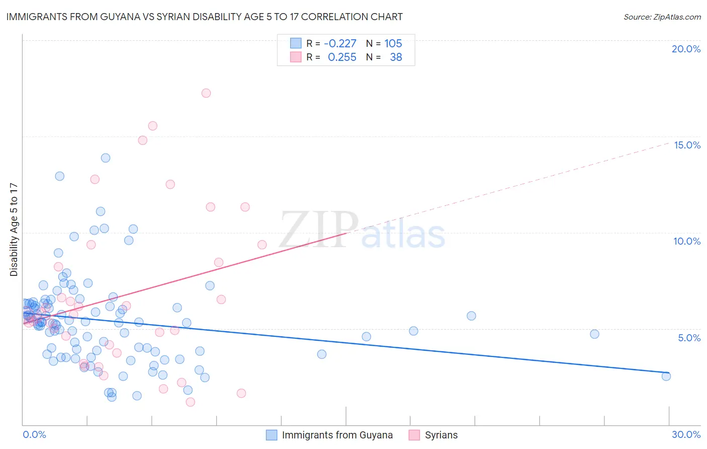 Immigrants from Guyana vs Syrian Disability Age 5 to 17