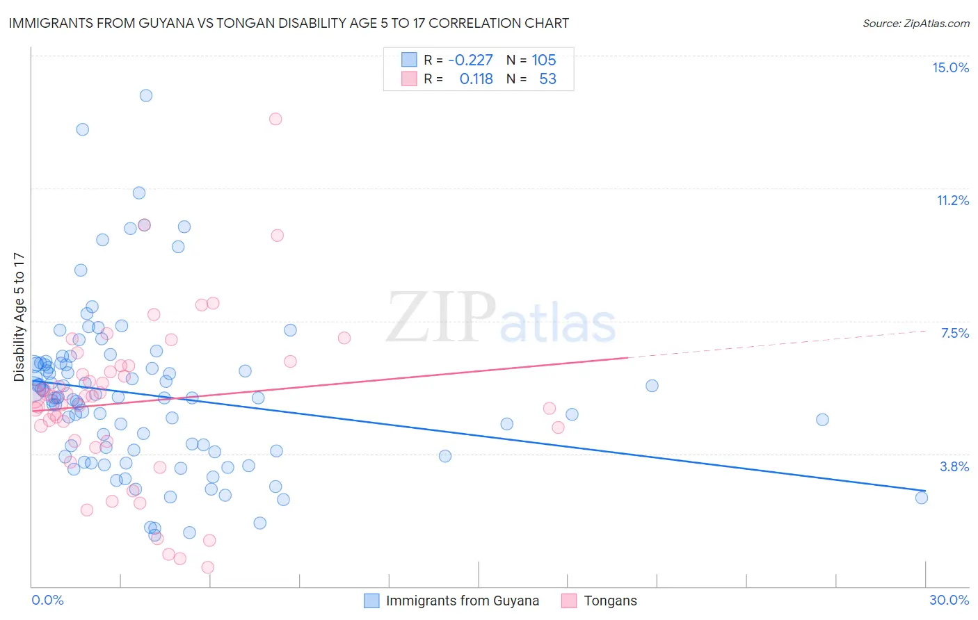 Immigrants from Guyana vs Tongan Disability Age 5 to 17