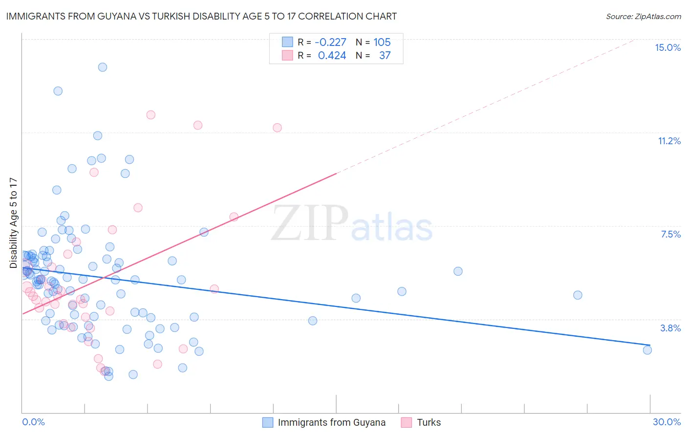 Immigrants from Guyana vs Turkish Disability Age 5 to 17