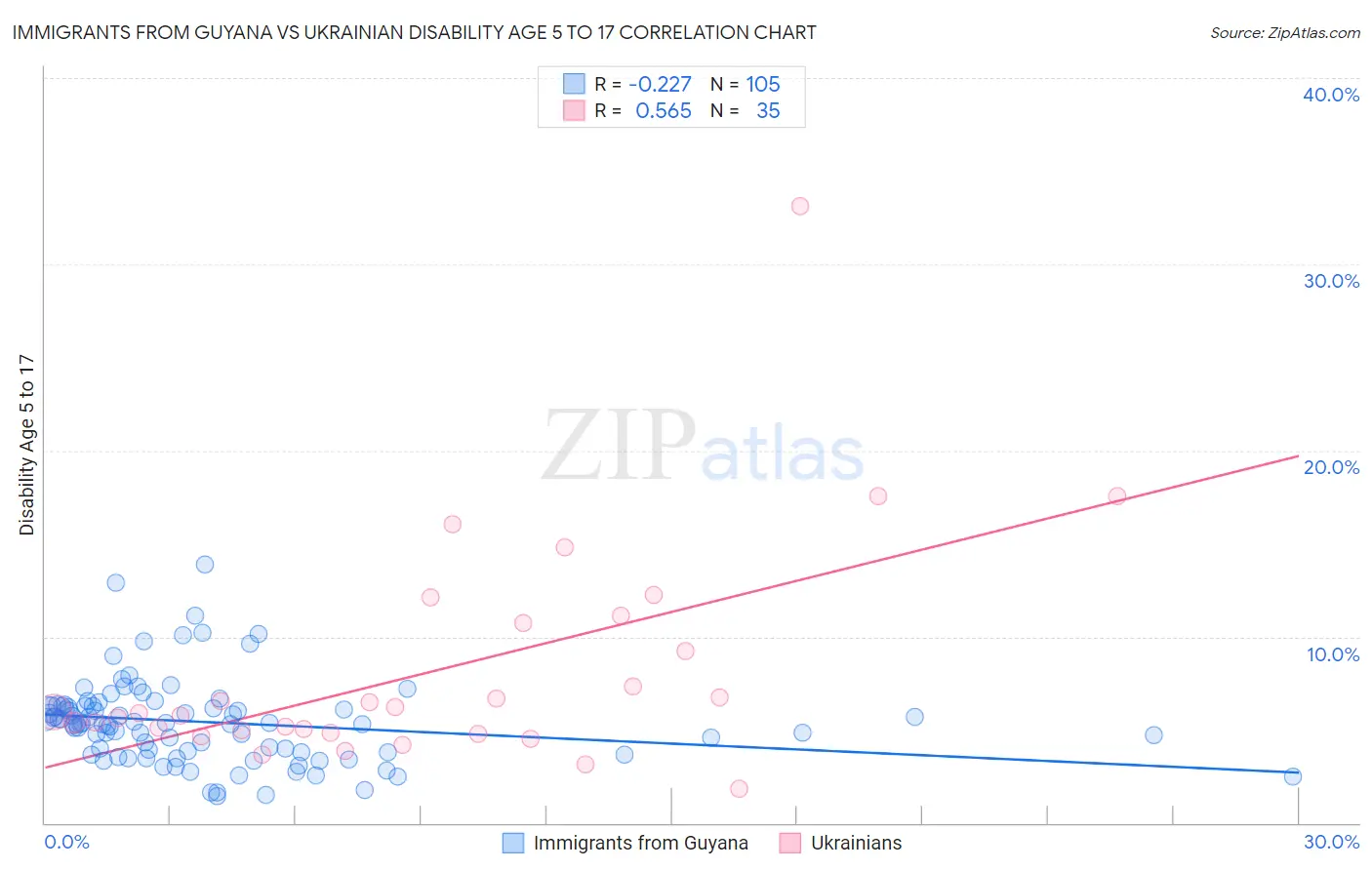 Immigrants from Guyana vs Ukrainian Disability Age 5 to 17