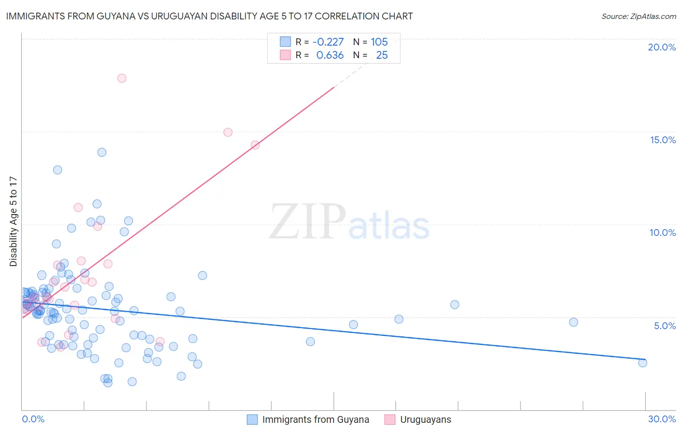 Immigrants from Guyana vs Uruguayan Disability Age 5 to 17