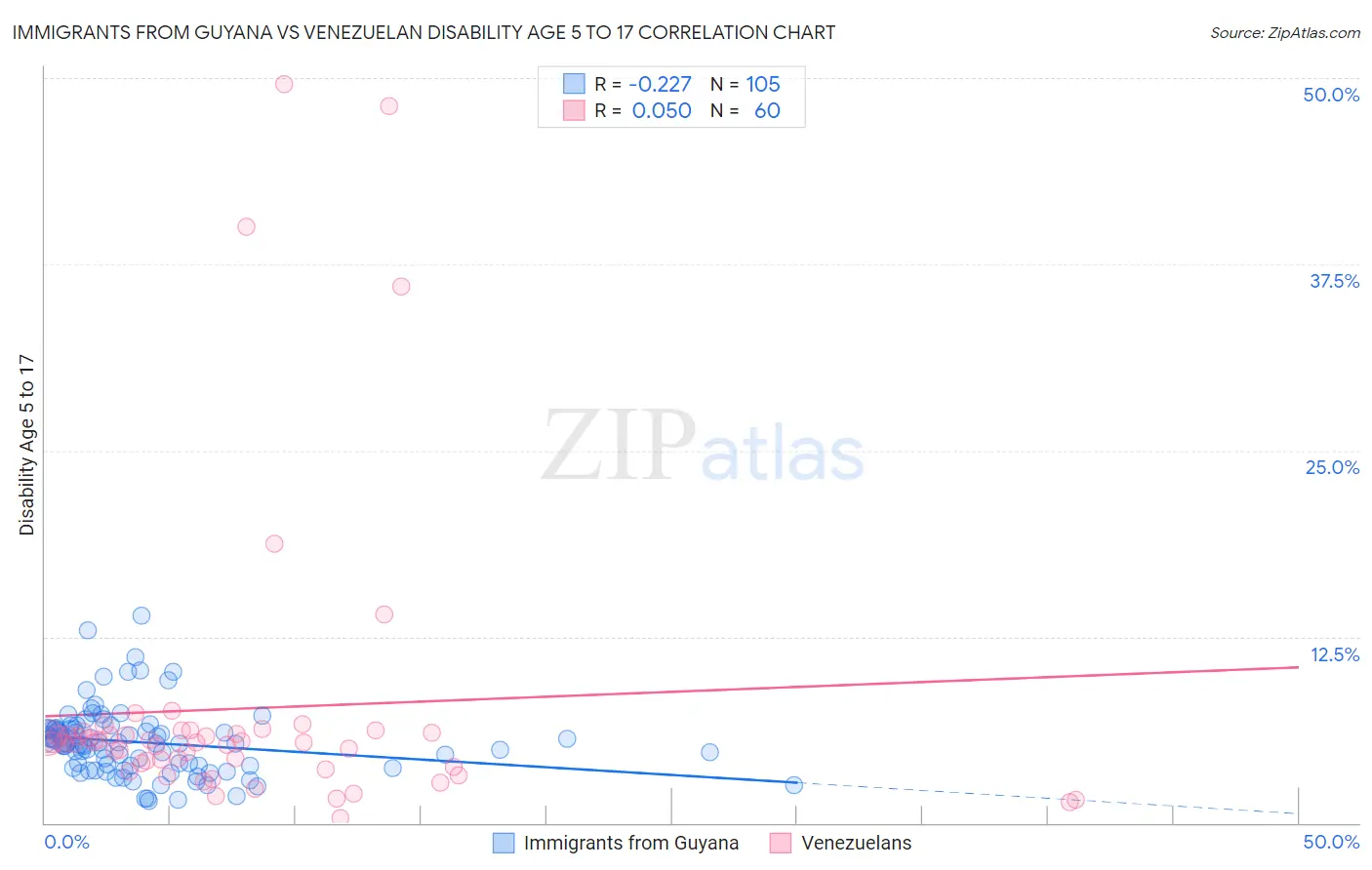 Immigrants from Guyana vs Venezuelan Disability Age 5 to 17