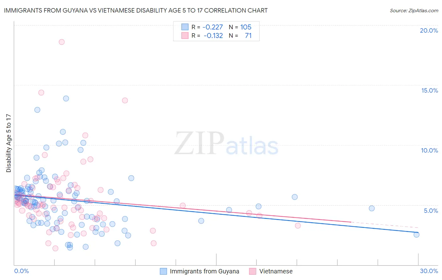 Immigrants from Guyana vs Vietnamese Disability Age 5 to 17