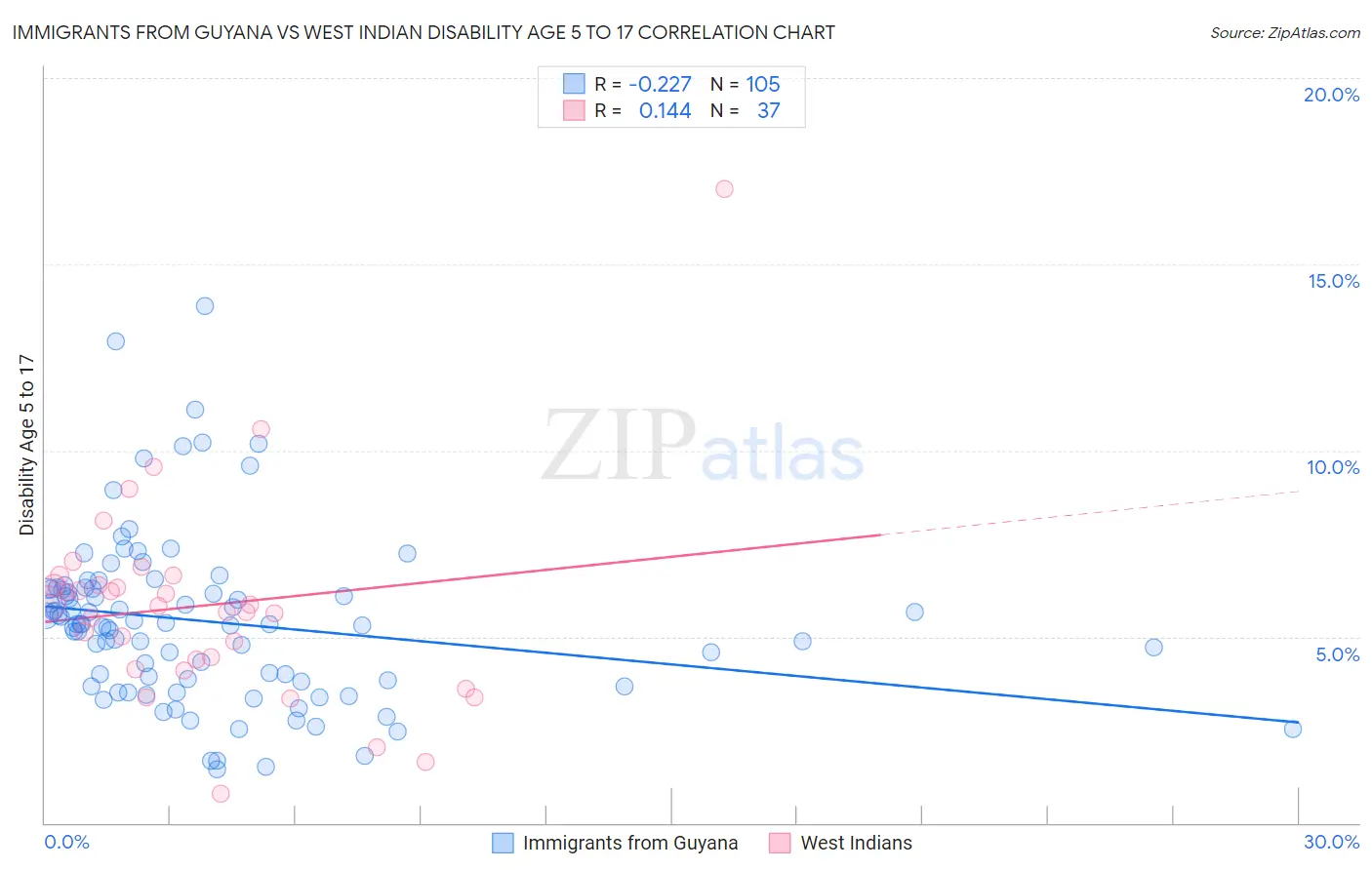 Immigrants from Guyana vs West Indian Disability Age 5 to 17