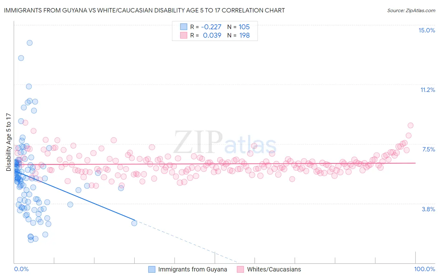 Immigrants from Guyana vs White/Caucasian Disability Age 5 to 17