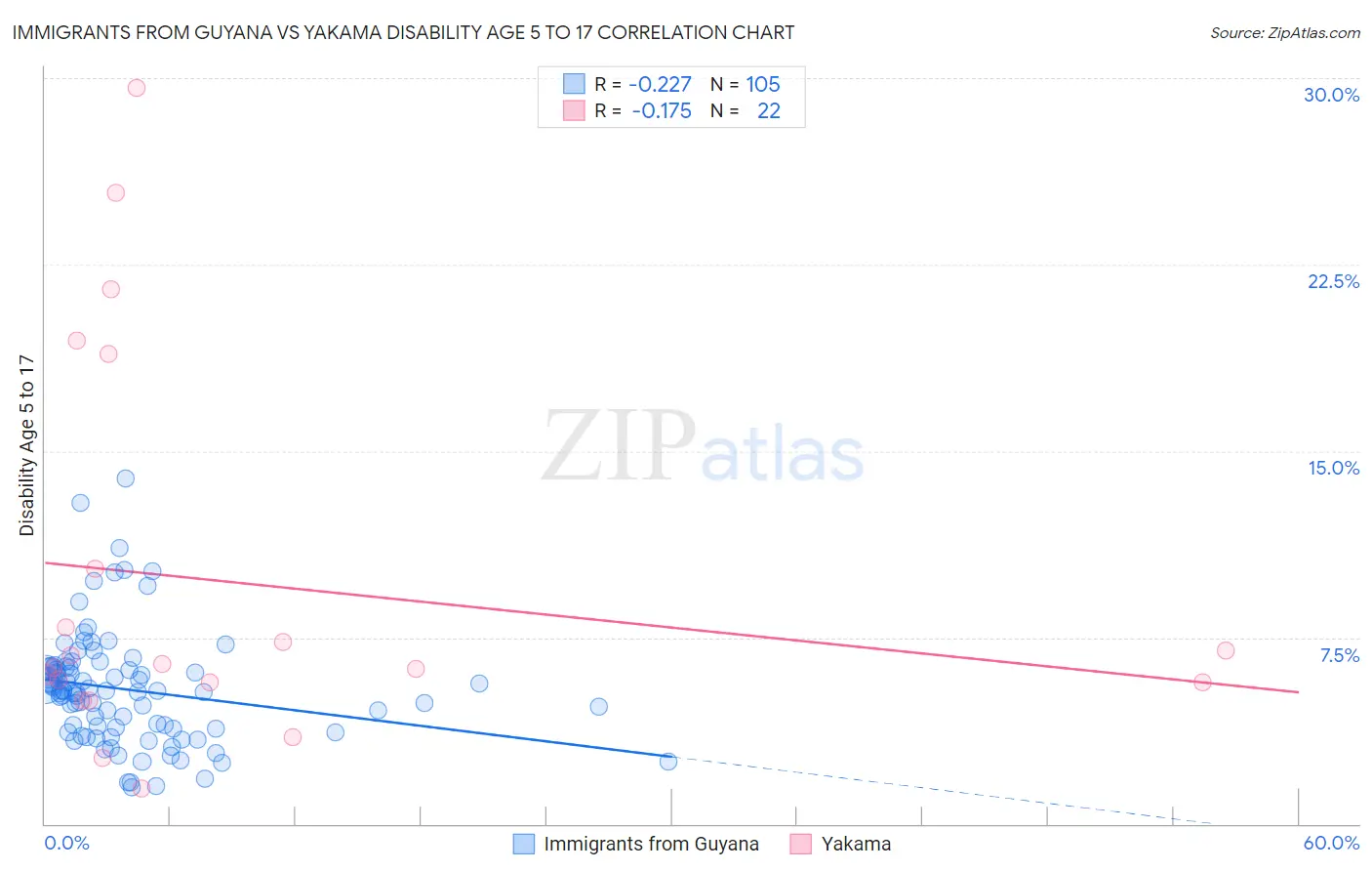 Immigrants from Guyana vs Yakama Disability Age 5 to 17