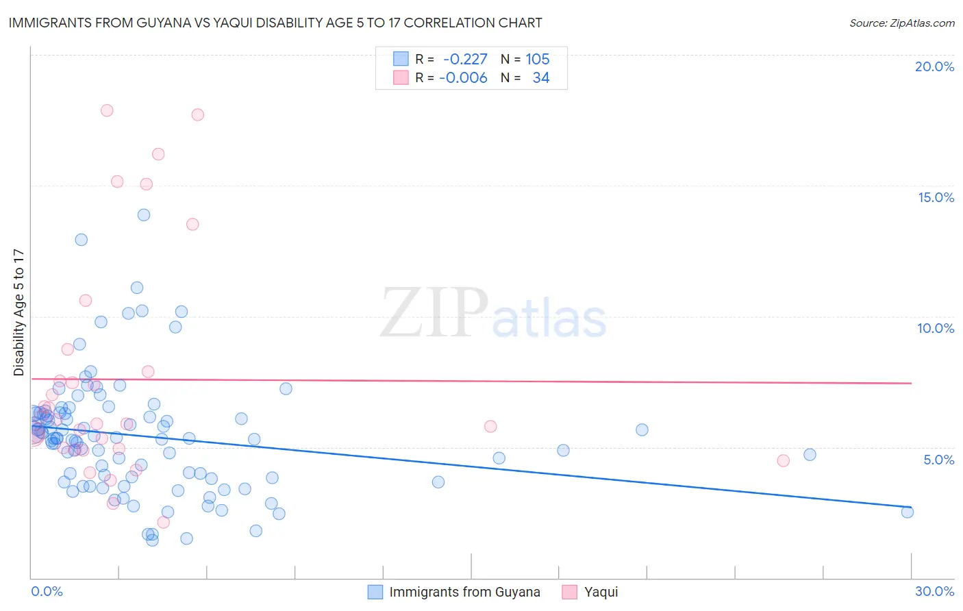 Immigrants from Guyana vs Yaqui Disability Age 5 to 17
